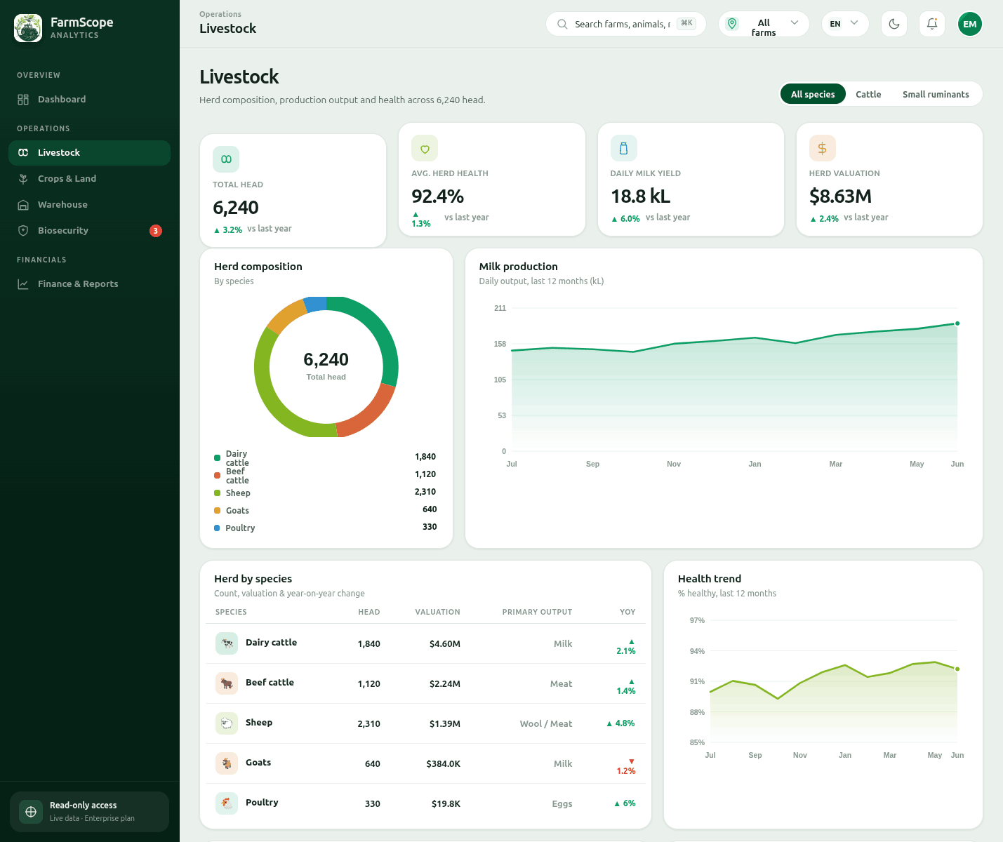 Livestock analytics
